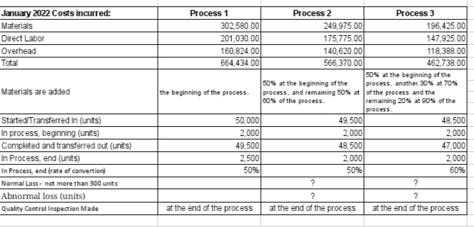 January 2022 Costs incurred:
Process 1
Process 2
Process 3
302,580.00
201,030.00
160,824.00
664,434.00
249,975.00
175,775.00
140,620.00
566,370.00
196,425.00
147,925.00
118,388.00
462,738.00
Materials
Direct Labor
Overhead
Total
50% at the beginning of the
process, another 30% at 70%
50% at the beginning of the
process, and remaining 50% at of the process and the
80% of the process.
Materials are added
the beginning of the process.
remaining 20% at 90% of the
process.
Started Transferred In (units)
49,500
2,000
48,500
2,000
50%
50,000
48,500
2,000
47,000
In process, beginning (units)
2,000
49,500
2,500|
50%
Completed and transferred out (units)
In Process, end (units)
In Process, end (rate of convertion)
2,000
60%
Normal Loss - not more than 900 units
Abnormal loss (units)
?
Quality Control Inspection Made
at the end of the process
at the end of the process
at the end of the process
