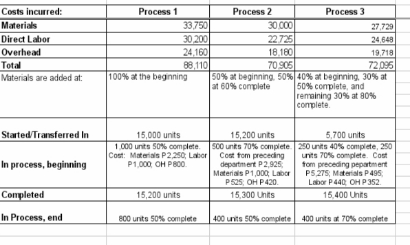 Costs incurred:
Materials
Direct Labor
Overhead
Total
Process 1
Process 2
Process 3
33,750
30,000
22,725
18,180
70,905
27,729
30 200
24,648
24,160
88,110
50% at beginning, 50% 40% at beginning, 30% at
at 60% complete
19,718
72,095
Materials are added at:
|100% at the beginning
50% conplete, and
remaining 30% at 80%
complete.
Started/Transferred In
15,000 units
1,000 units 50% complete.
Cost: Materials P2,250; Labor
P1,000; OH P800.
15,200 units
500 units 70% complete. 250 units 40% complete, 250
Cost fom preceding
department P2,925;
Materials P1,0003; Labor
Р525 оН Р420.
15,300 Units
5,700 units
units 70% complete. Cost
from preceding pepartment
P5,275; Materials P 495;
Labor P440; OH P 352.
15,400 Units
In process, beginning
Completed
15,200 units
In Process, end
800 units 50% complete
400 units 50% complete 400 units at 70% complete
