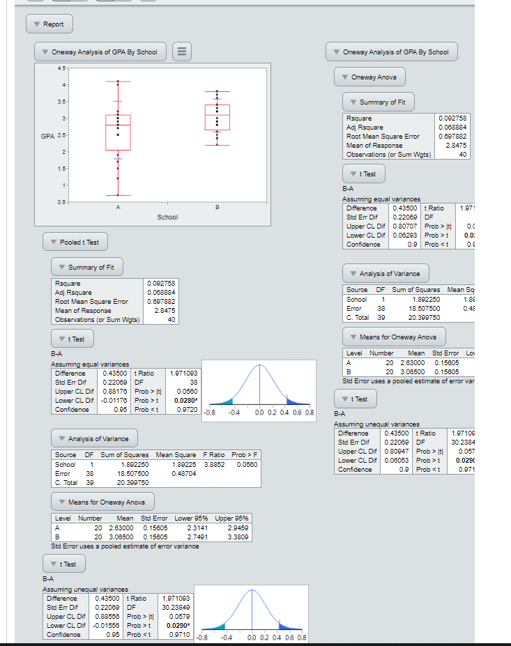 Report
Oneway Analysis of GPA By School
Oneway Analysis of GPA By School
4.5
Oneway Anova
4
3.5
Summary of Fit
3-
Rsquare
0.092758
0.068884
Adj Rsquare
Root Mean Square Error
Mean of Response
Observations (or Sum Wgts)
GPA 25
0.607882
2.8475
2-
40
1.5
t Test
1-
B-A
Assuming equal variances
0.5
0.43500 t Ratio
0.22069 DF
Prob > It|
Difference
1.971
School
Std Err Dif
Upper CL Dif 0.80707
0.0
Lower CL Dif 0.06293 Prob >t
0.0:
Pooled t Test
Confidence
0.9 Prob <t
0.€
Summary of Fit
Analysis of Variance
Rsquare
0.092758
Source DF Sum of Squares Mean Sq
Adj Rsquare
Root Mean Square Error
Mean of Response
Observations (or Sum Wgts)
0.068884
0.697882
School
1
1.892250
1.86
Error
38
18.507500
0.48
2.8475
40
C. Total
39
20.399750
t Test
Means for Oneway Anova
B-A
Level Number
Mean Std Error Lon
Assuming equal variances
A
20 2.63000
0.15805
0.43500 t Ratio
0.22069 DF
0.88176 Prob > It|
Difference
1.971093
B
20 3.06500
0.15605
Std Err Dif
38
Std Error uses a pooled estimate of error var
Upper CL Dif
0.0560
Lower CL Dif -0.01176 Prob >t
0.0280*
t Test
Confidence
0.95 Prob <t
0.9720
0.0 02 04 06 08
-0.8
-04
B-A
Assuming unequal variances
0.43500 t Ratio
0.22069 DF
Difference
1.9710G
Analysis of Variance
Std Err Dif
30.2384
Upper CL Dif O0.80947 Prob > JE
0.057
Source DF Sum of Squares Mean Square F Ratio Prob > F
Lower CL Dif 0.06053 Prob > t
0.0290
School
1
1.892250
1.89225 3.8852
0.0580
Confidence
0.9 Prob <t
0.971
Error
38
18.507500
0.48704
C. Total
39
20.399750
Means for Oneway Anova
Level Number
Mean Std Error Lower 95% Upper 95%
A
20 2.63000
0.15805
2.3141
2.9450
20 3.06500
0.15805
2.7491
3.3809
Std Error uses a pooled estimate of error variance
t Test
В-А
Assuming unequal variances
0.43500 t Ratio
0.22069 DF
0.88550 Prob > It|
美 人
Difference
1.971093
Std Err Dif
30.23849
Upper CL Dif
0.0579
Lower CL Dif -0.01556 Prob >t
0.0290*
0.95 Prob <t
0.0 02 04 06 08
Confidence
0.9710
-0.8
-04
II
