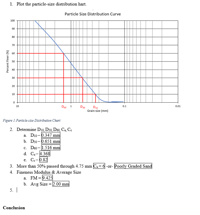 1. Plot the particle-size distribution hart.
Particle Size Distribution Curve
100
90
80
70
60
50
40
30
20
10
10
0.1
0.01
Deo 1
D30
D10
Grain-size (mm)
Figure 1:Particle-size Distribution Chart
2. Determine D10, D30, D60, Cu, Ce
a. D10-0.347 mm
b. D30- 0.651 mm
c. D60 -1.516 mm
d. Cu-4.368
е. Се-0.82
3. More than 50% passed through 4.75 mm Cu< 6 -or- Poorly Graded Sand
4. Fineness Modulus & Average Size
a. FM =9.425
b. Avg Size =2.00 mm
5. |
Conclusion
Percent Finer (%)
