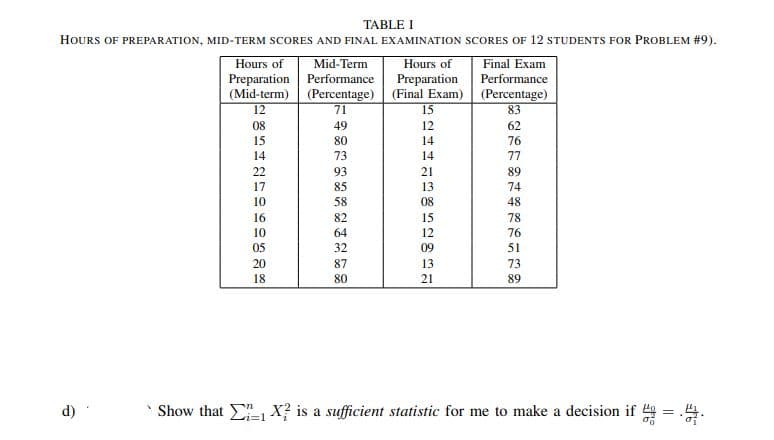 TABLE I
HOURS OF PREPARATION, MID-TERM SCORES AND FINAL EXAMINATION SCORES OF 12 STUDENTS FOR PROBLEM #9).
Hours of
Preparation
(Mid-term) (Percentage) (Final Exam)
Mid-Term
Preparation Performance
Hours of
Final Exam
Performance
(Percentage)
83
12
71
15
08
49
12
62
15
80
14
76
14
73
14
77
22
93
21
89
17
85
13
74
10
58
08
48
16
82
15
78
10
64
12
76
05
32
09
51
20
87
13
73
18
80
21
89
d)
Show that X? is a sufficient statistic for me to make a decision if = 4.
