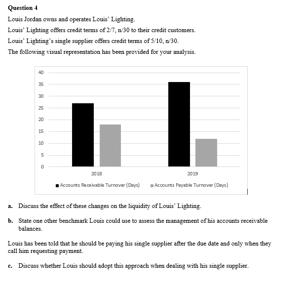 Question 4
Louis Jordan owns and operates Louis' Lighting.
Louis' Lighting offers credit terms of 2/7, n/30 to their credit customers.
Louis' Lighting's single supplier offers credit terms of 5/10, n/30.
The following visual representation has been provided for your analysis.
40
35
30
25
20
15
10
5
2018
2019
1 Accounts Receivable Turnover (Days)
Accounts Payable Turnover (Days)
a. Discuss the effect of these changes on the liquidity of Louis' Lighting.
b. State one other benchmark Louis could use to assess the management of his accounts receivable
balances.
Louis has been told that he should be paying his single supplier after the due date and only when they
call him requesting payment.
c. Discuss whether Louis should adopt this approach when dealing with his single supplier.
