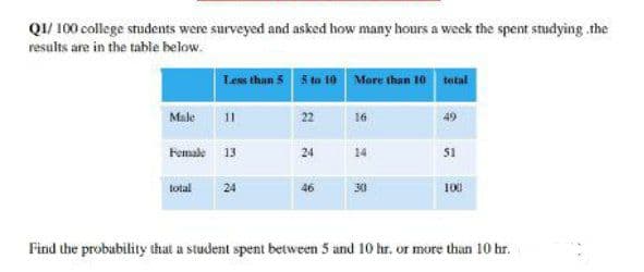 Q1/ 100 college students were surveyed and asked how many hours a week the spent studying the
results are in the table below.
Male
Less than 5 5 to 10 More than 10 total
11
Female 13
total 24
22
24
16
51
100
Find the probability that a student spent between 5 and 10 hr. or more than 10 hr.