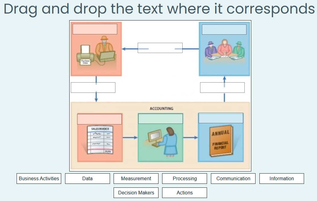 Drag and drop the text where it corresponds
Business Activities
SALES INVOICE
Data
$5300
ACCOUNTING
Measurement
Decision Makers
Processing
Actions
ANNUAL
FINANCIAL
REPORT
Communication
Information