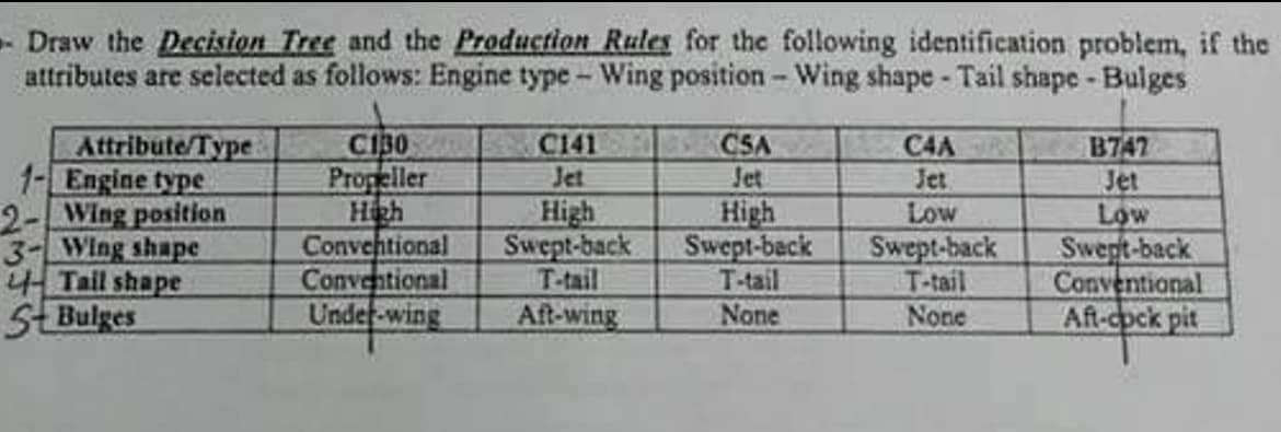 -Draw the Decision Tree and the Production Rules for the following identification problem, if the
attributes are selected as follows: Engine type - Wing position - Wing shape - Tail shape - Bulges
Attribute/Type
1- Engine type
2- Wing position
3- Wing shape
4 Tail shape
StBulges
C1300x
Propeller
High
C141
Jet
High
Swept-back
T-tail
Conventional
Conventional
Under-wing Aft-wing
CSA
Jet
High
Swept-back
T-tail
None
C4A GURE
Jet
Low
Swept-back
T-tail
None
B747
Jet
Low
Swept-back
Conventional
Aft-cock pit