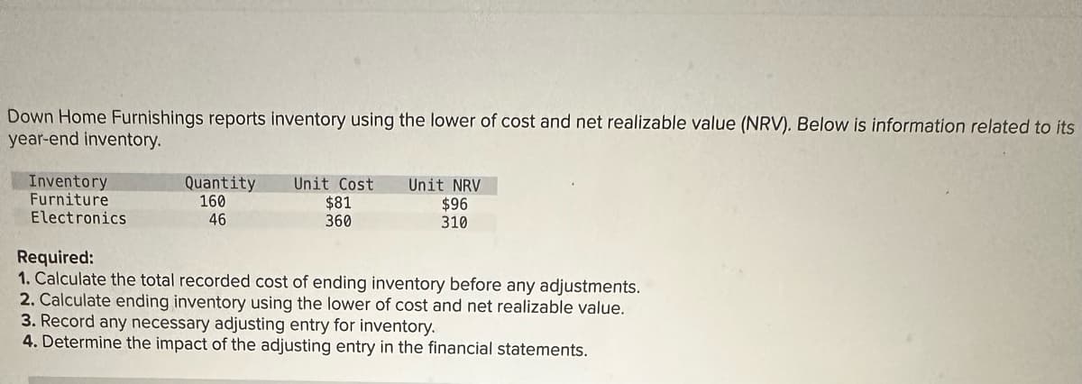 Down Home Furnishings reports inventory using the lower of cost and net realizable value (NRV). Below is information related to its
year-end inventory.
Inventory
Furniture
Electronics
Quantity
160
46
Unit Cost
$81
360
Unit NRV
$96
310
Required:
1. Calculate the total recorded cost of ending inventory before any adjustments.
2. Calculate ending inventory using the lower of cost and net realizable value.
3. Record any necessary adjusting entry for inventory.
4. Determine the impact of the adjusting entry in the financial statements.