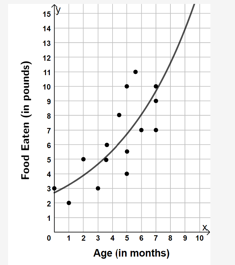 Food Eaten (in pounds)
15 Ty
14
13
12
11
10
9
8
7
6
5
4
3❤
2
1
0 1
2
3 4 5 6 7 8 9 10
Age (in months)