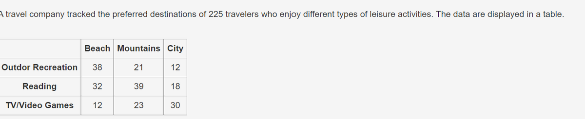 A travel company tracked the preferred destinations of 225 travelers who enjoy different types of leisure activities. The data are displayed in a table.
Beach Mountains City
Outdor Recreation
38
21
12
Reading
32
39
18
TV/Video Games
12
23
23
30