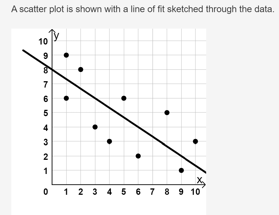 A scatter plot is shown with a line of fit sketched through the data.
10
9
8
7
6
5
4
3
2
1
●
●
X₂
01 2 3 4 5 6 7 8 9 10