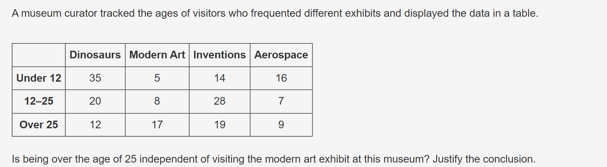 A museum curator tracked the ages of visitors who frequented different exhibits and displayed the data in a table.
Dinosaurs Modern Art Inventions Aerospace
Under 12
35
5
14
16
12-25
20
8
28
7
Over 25
12
17
19
9
Is being over the age of 25 independent of visiting the modern art exhibit at this museum? Justify the conclusion.