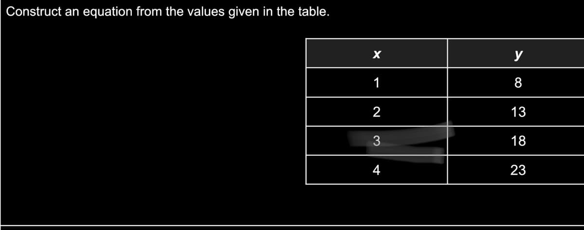 Construct an equation from the values given in the table.
y
1
2
13
3.
18
4
23
