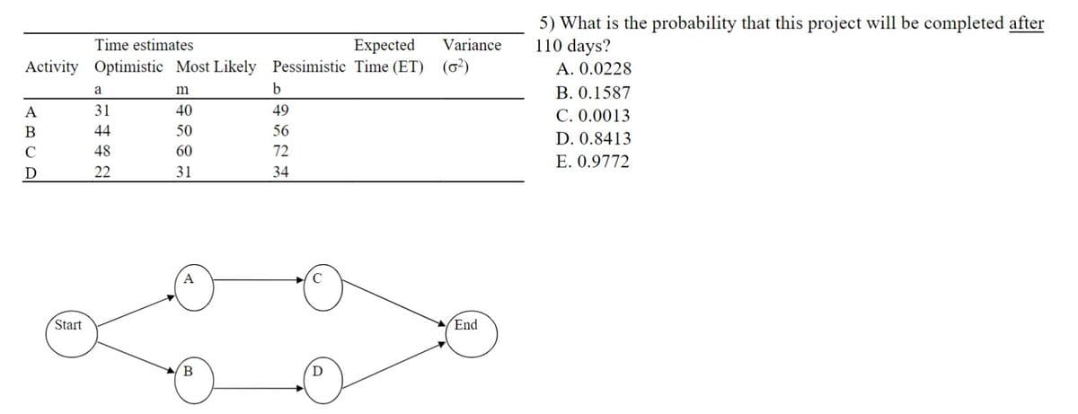 Time estimates
Expected Variance
Activity Optimistic Most Likely Pessimistic Time (ET) (6²)
A
B
C
D
Start
a
31
44
48
22
m
40
50
60
31
A
B
b
49
56
72
34
C
D
End
5) What is the probability that this project will be completed after
110 days?
A. 0.0228
B. 0.1587
C. 0.0013
D. 0.8413
E. 0.9772