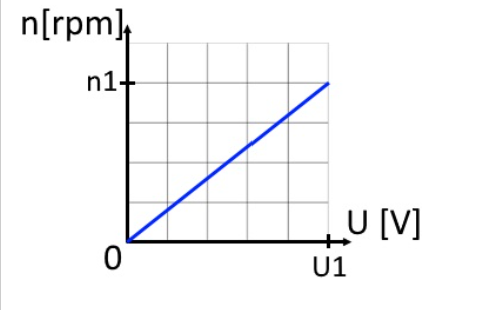 n[rpm]+
n1-
U [V]
0
U1