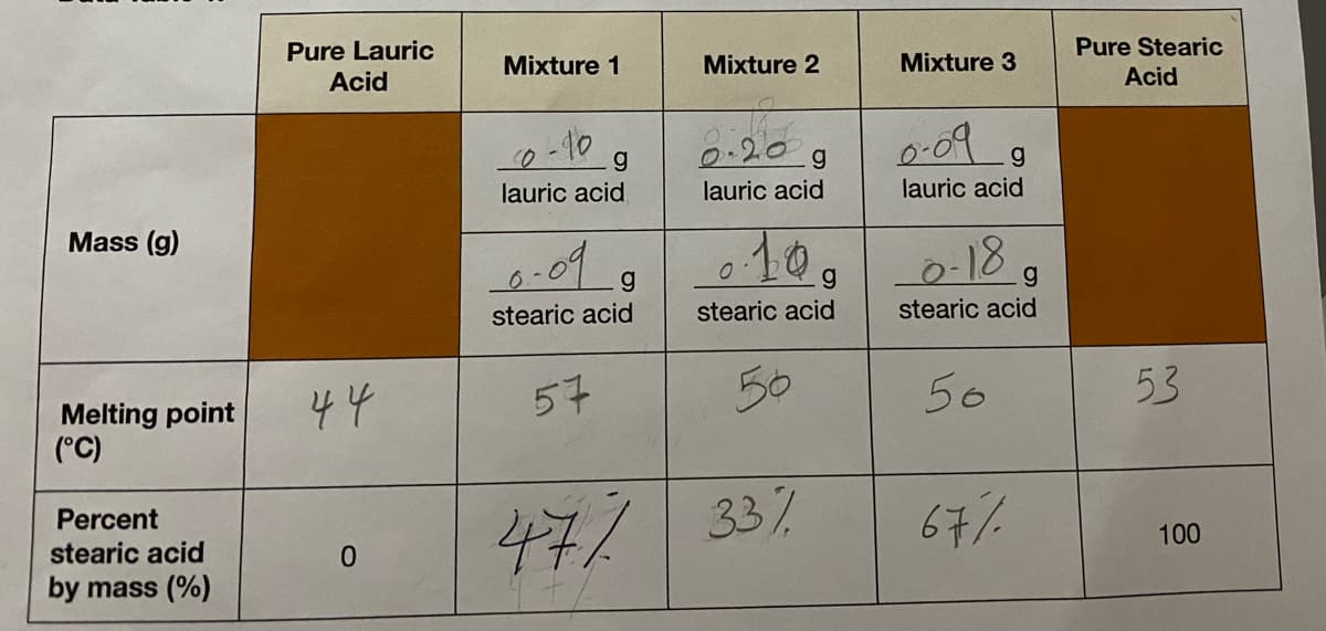 Pure Lauric
Mixture 1
Mixture 2
Mixture 3
Pure Stearic
Acid
Acid
0-10
lauric acid
0-09
0.20 g
lauric acid
lauric acid
Mass (g)
10.
0-18..
stearic acid
stearic acid
stearic acid
Melting point
(°C)
44
57
50
50
53
33%
Percent
47%
67/%
stearic acid
100
by mass (%)
