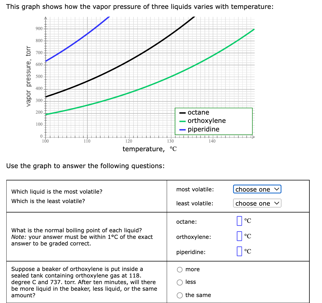 This graph shows how the vapor pressure of three liquids varies with temperature:
900
800
700
600
500
400
300
200
- octane
- orthoxylene
piperidine
100
100
110
120
130
140
temperature, °C
Use the graph to answer the following questions:
Which liquid is the most volatile?
most volatile:
choose one
Which is the least volatile?
least volatile:
choose one
octane:
What is the normal boiling point of each liquid?
Note: your answer must be within 1°C of the exact
answer to be graded correct.
orthoxylene:
piperidine:
Suppose a beaker of orthoxylene is put inside a
sealed tank containing orthoxylene gas at 118.
degree C and 737. torr. After ten minutes, will there
be more liquid in the beaker, less liquid, or the same
amount?
more
less
the same
vapor pressure, torr
