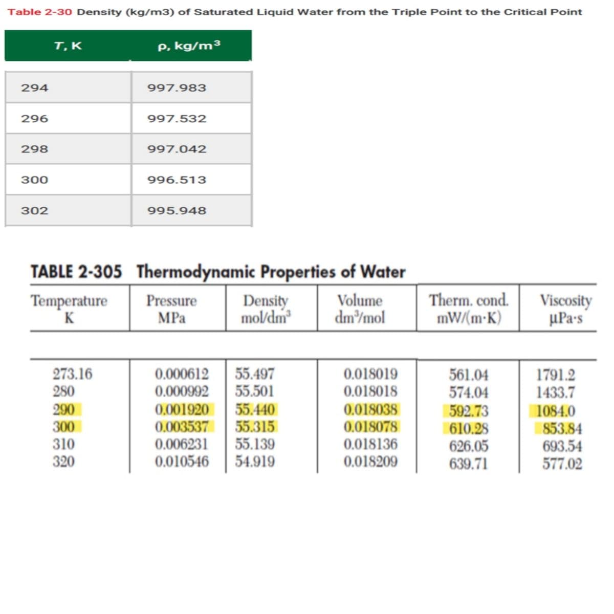 Table 2-30 Density (kg/m3) of Saturated Liquid Water from the Triple Point to the Critical Point
т, к
P, kg/m³
294
997.983
296
997.532
298
997.042
300
996.513
302
995.948
TABLE 2-305 Thermodynamic Properties of Water
Temperature
K
Pressure
MPa
Density
mol/dm³
Volume
dm/mol
Therm. cond.
mW/(m•K)
Viscosity
µPa's
273.16
280
55.497
55.501
55.440
55.315
55.139
54.919
0.000612
0.000992
0.018019
0.018018
561.04
574.04
1791.2
1433.7
0.001920
0.003537
0.006231
0.010546
290
0.018038
0.018078
0.018136
0.018209
592.73
610.28
626.05
639.71
| 1084.0
853.84
693.54
577.02
300
310
320
