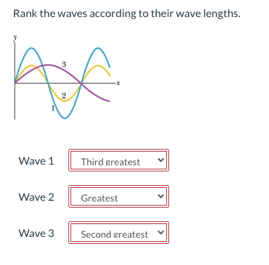 The image asks to rank three waves based on their wavelengths. The given waves are represented on a graph with the x-axis and y-axis. Each wave is marked with a number for identification:

- The blue wave is labeled as Wave 3.
- The yellow wave is labeled as Wave 2.
- The purple wave is labeled as Wave 1.

The graph illustrates how these three different waves vary over the same period.

Below the graph, there is a section for ranking the waves. Here's the correct ranking according to their wavelengths:

- Wave 1: Third greatest
- Wave 2: Greatest
- Wave 3: Second greatest