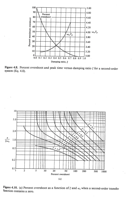 śwn
10
5.0
2.0
1.0
0.5
0.2
0.1
Percent maximum overshoot
2
100
90
80
70
Figure 4.8. Percent overshoot and peak time versus damping ratio for a second-order
system (Eq. 4.8).
60
50
40
30
20
10
Percent
overshoot-
0
0.0 0.1 0.2 0.3 0.4 0.5 0.6 0.7 0.8 0.9 1.0
Damping ratio,
پراما
5=0.8
5-1.0
5 10 20
5.00
4.80
4.60
4.40
4.20
4.00 WTp
3.80
3.60
3.40
3.20
3.00
50
Percent overshoot
(a)
-0.2
-0.3
-0.1
100 200
500 1000
Figure 4.10. (a) Percent overshoot as a function of 5 and, when a second-order transfer
function contains a zero.