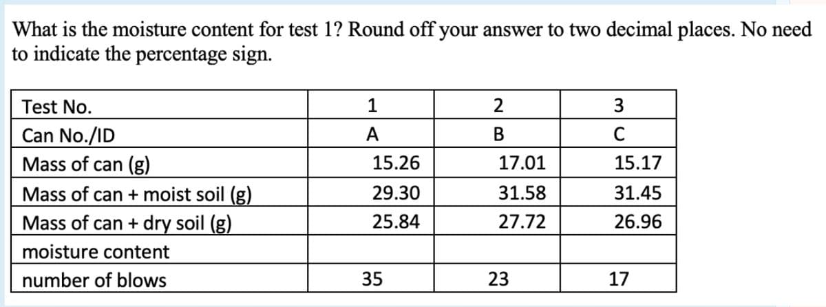 What is the moisture content for test 1? Round off your answer to two decimal places. No need
to indicate the percentage sign.
Test No.
1
2
3
Can No./ID
Mass of can (g)
A
В
15.26
17.01
15.17
Mass of can + moist soil (g)
29.30
31.58
31.45
Mass of can + dry soil (g)
25.84
27.72
26.96
moisture content
number of blows
35
23
17
