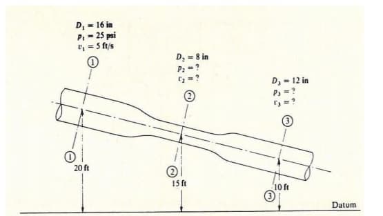 D, - 16 in
P= 25 psi
", = 5 ft/s
D, = 8 in
P2
I = ?
D, = 12 in
P3
20 ft
15 ft
10 ft
Datum
