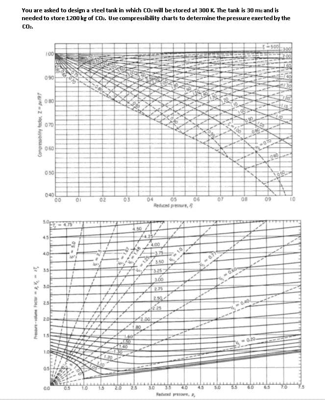 You are asked to design a steel tank in which CO: will be stored at 300 K. The tank is 30 m: and is
needed to store 1200 kg of CO. Use compressibility charts to determine the pressure exerted by the
Co.
:300
100
090
O 80
7090
070
100
-070
060
O 50
040
00
01 02
03
04
05
06
Reduced pressure,
07
08
09
10
4.50
45
4.00
4.0
-375
350
325
300
0.60
3.0
2.75
250
0.40
2.0
200
80
1.5
1.60
160
0.20
1.0
30
1.20
1.10
05
0.0
0.5
1.0
1.5
2.0
25
3.0
3.5
4.0
4.5
5.0
55
6.0
6.5
7.0
Retuced pressare, P.
19
Compressibility foclor, Zpv/RT
- - oe non-und
