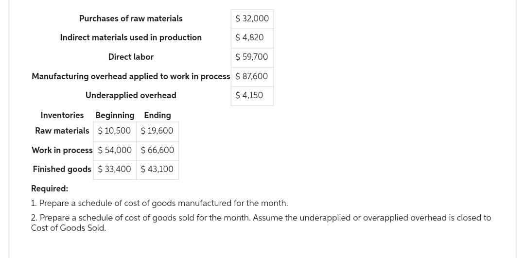 Purchases of raw materials
$ 32,000
Indirect materials used in production
$ 4,820
Direct labor
$ 59,700
Manufacturing overhead applied to work in process $ 87,600
Underapplied overhead
$ 4,150
Beginning Ending
$10,500 $ 19,600
Work in process
$54,000
$66,600
Finished goods $33,400 $ 43,100
Required:
1. Prepare a schedule of cost of goods manufactured for the month.
2. Prepare a schedule of cost of goods sold for the month. Assume the underapplied or overapplied overhead is closed to
Cost of Goods Sold.
Inventories
Raw materials