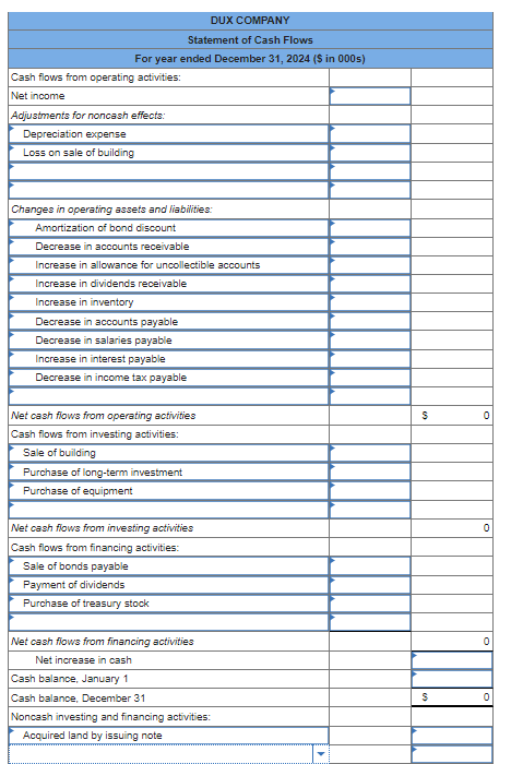 DUX COMPANY
Statement of Cash Flows
For year ended December 31, 2024 ($ in 000s)
Cash flows from operating activities:
Net income
Adjustments for noncash effects:
Depreciation expense
Loss on sale of building
Changes in operating assets and liabilities:
Amortization of bond discount
Decrease in accounts receivable
Increase in allowance for uncollectible accounts
Increase in dividends receivable
Increase in inventory
Decrease in accounts payable
Decrease in salaries payable
Increase in interest payable
Decrease in income tax payable
Net cash flows from operating activities
Cash flows from investing activities:
Sale of building
Purchase of long-term investment
Purchase of equipment
Net cash flows from investing activities
Cash flows from financing activities:
Sale of bonds payable
Payment of dividends
Purchase of treasury stock
Net cash flows from financing activities
Net increase in cash
Cash balance, January 1
Cash balance, December 31
Noncash investing and financing activities:
Acquired land by issuing note
(9)
$
0
0
0
0