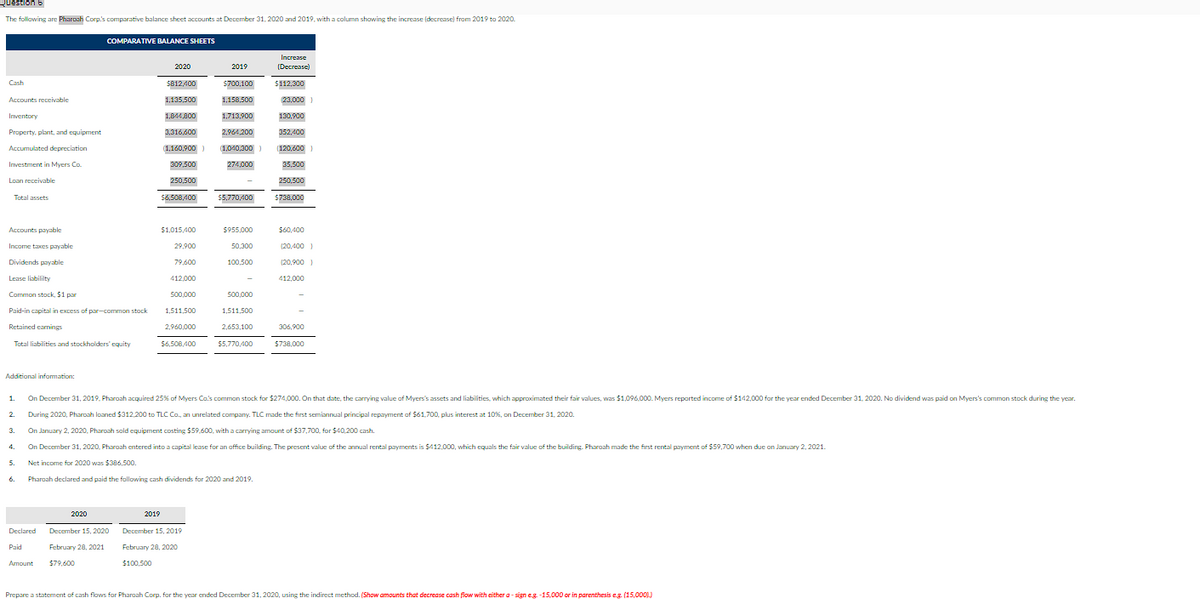Question 6
The following are Pharoah Corp.'s comparative balance sheet accounts at December 31, 2020 and 2019, with a column showing the increase (decrease) from 2019 to 2020.
Cash
Accounts receivable
Inventory
Property, plant, and equipment
Accumulated depreciation
Investment in Myers Co.
Loan receivable
Total assets
Accounts payable
Income taxes payable
Dividends payable
Lease liability
Common stock, $1 par
Paid-in capital in excess of par-common stock
Retained earnings
Total liabilities and stockholders' equity
Additional information:
1.
2.
3.
5.
Declared
Paid
COMPARATIVE BALANCE SHEETS
Amount
2020
2020
December 15, 2020
February 28, 2021
$79,600
SB12,400
1,135,500
1,844,800
3,316,600
(1,160,900)
309,500
250,500
$6,508,400
$1,015,400
29,900
79,600
412,000
500,000
1,511,500
2,960,000
$6,506,400
2019
2019
December 15, 2019
February 28, 2020
$100,500
$700,100
1,158,500
(23,000)
1,713,900
130,900
2,964,200
352,400
(1,040,300) (120,600)
274,000
35,500
250,500
$5,770,400
$955,000
50,300
100,500
-
500,000
1,511,500
2,653,100
Increase
(Decrease)
$112,300
$5,770,400
$738,000
On December 31, 2019, Pharoah acquired 25% of Myers Co.'s common stock for $274,000. On that date, the carrying value of Myers's assets and liabilities, which approximated their fair values, was $1,096,000. Myers reported income of $142,000 for the year ended December 31, 2020. No dividend was paid on Myers's common stock during the year.
During 2020, Pharoah loaned $312,200 to TLC Co., an unrelated company. TLC made the first semiannual principal repayment of $61,700, plus interest at 10%, on December 31, 2020.
On January 2, 2020, Pharoah sold equipment costing $59,600, with a carrying amount of $37,700, for $40,200 cash.
On December 31, 2020, Pharoah entered into a capital lease for an office building. The present value of the annual rental payments is $412,000, which equals the fair value of the building. Pharoah made the first rental payment of $59,700 when due on January 2, 2021.
Net income for 2020 was $386,500.
Pharoah declared and paid the following cash dividends for 2020 and 2019.
$60,400
(20,400)
(20,900)
412,000
306,900
$738,000
Prepare a statement of cash flows for Pharoah Corp. for the year ended December 31, 2020, using the indirect method. (Show amounts that decrease cash flow with either a-sign e.g.-15,000 or in parenthesis eg. (15,000))