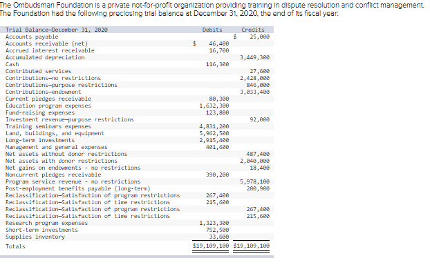 The Ombudsman Foundation is a private not-for-profit organization providing training in dispute resolution and conflict management.
The Foundation had the following preclosing trial balance at December 31, 2020, the end of its fiscal year:
Trial Balance-December 31, 2020
Accounts payable
Accounts receivable (net)
Accrued interest receivable
Accumulated depreciation
Cash
Contributed services
Contributions-no restrictions
Contributions-purpose restrictions
Contributions-endowment
Current pledges receivable
Education program expenses
Fund-raising expenses
Investment revenue-purpose restrictions
Training seminars expenses
Land, buildings, and equipment
Long-term investments
Management and general expenses
Net assets without donor restrictions
Net assets with donor restrictions
Net gains on endowments no restrictions
Noncurrent pledges receivable
Program service revenue no restrictions
Post-employment benefits payable (long-term)
Reclassification-Satisfaction of program restrictions
Reclassification-Satisfaction of time restrictions
Reclassification-Satisfaction of program restrictions
Reclassification-Satisfaction of time restrictions
Research program expenses.
Short-term investments
Supplies inventory
Totals
Debits
$ 46,400
16,700
116,300
80,300
1,632,300
123,800
4,831, 200
5,962,500
2,915,400
401,600
390, 200
267,400
215,600
Credits
$ 25,000
3,449,300
27,600
2,428,000
846,000
3,033,400
92,000
487,400
2,040,000
18,400
5,978,100
200,900
267,400
215,600
1,323,300
752,500
33,600
$19,109,100 $19,109,100