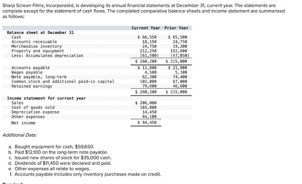 Sharp Screen Films, Incorporated, is developing its annual financial statements at December 31, current year. The statements are
complete except for the statement of cash flows. The completed comparative balance sheets and income statement are summarized
as follows:
Balance sheet at December 31
Cash
Accounts receivable
Merchandise inventory
Property and equipment
Less: Accumulated depreciation
Accounts payable
Wages payable
Note payable, long-term
Common stock and additional paid-in capital
Retained earnings
Income statement for current year
Sales
Cost of goods sold
Depreciation expense
Other expenses
Net income
Additional Data:
a. Bought equipment for cash, $59,650.
b. Paid $12,100 on the long-term note payable.
c. Issued new shares of stock for $35,000 cash.
Current Year Prior Year
$ 65,500
24,750
$ 66,550
18,150
24,750
212, 250
(61,500)
$ 260,200
$ 11,800
4,500
62,300
102,000
79,600
$ 260,200
206,000
103,000
14,450
44,100
$ 44,450
d. Dividends of $11,450 were declared and paid.
e. Other expenses all relate to wages.
f. Accounts payable includes only inventory purchases made on credit.
19, 200
152, 600
(47,050)
$ 215,000
$ 21,900
5, 100
74,400
67,000
46,600
$ 215,000