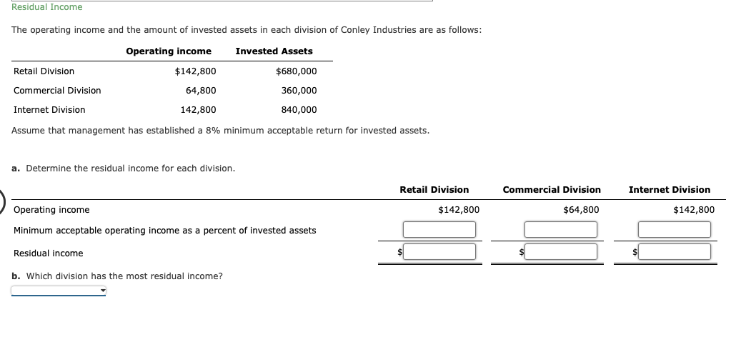 Residual Income
The operating income and the amount of invested assets in each division of Conley Industries are as follows:
Operating income
Invested Assets
$142,800
$680.000
Commercial Division
64,800
360,000
Internet Division
142,800
840,000
Assume that management has established 8% minimum acceptable return for invested assets.
Retail Division
a. Determine the residual income for each division.
Operating income
Minimum acceptable operating income as a percent of invested assets
Residual income
b. Which division has the most residual income?
Retail Division
$142,800
Commercial Division
$64,800
$
Internet Division
$142,800