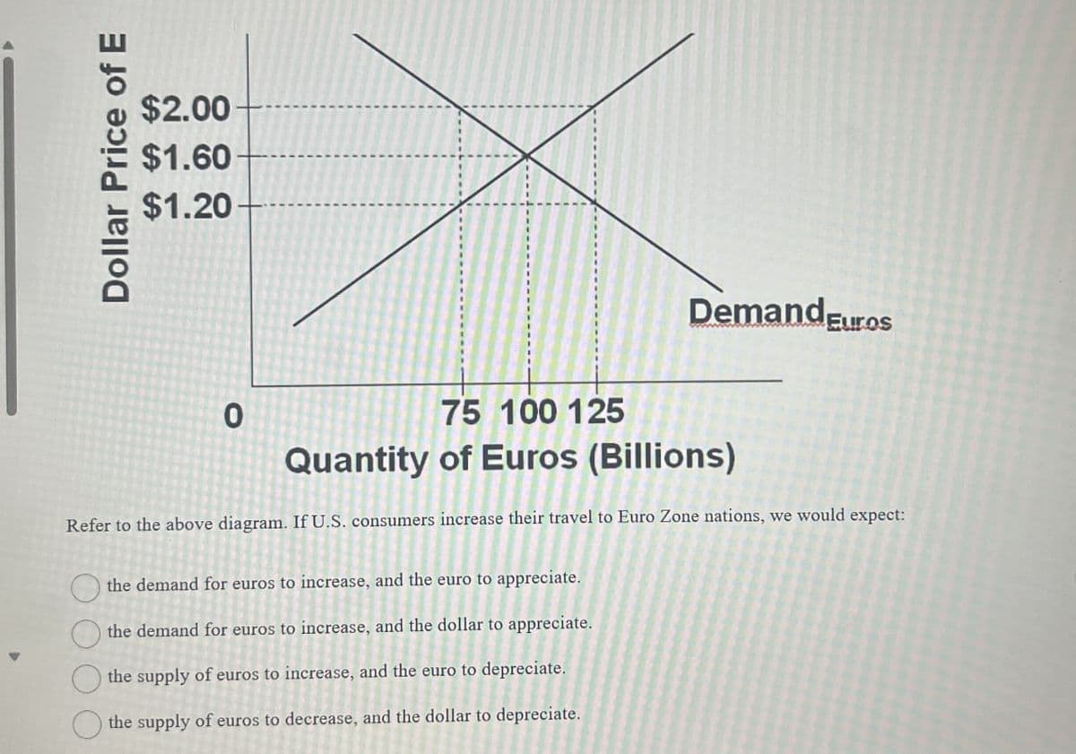Dollar Price of E
$2.00
$1.60-
$1.20
Demand Euros
0
75 100 125
Quantity of Euros (Billions)
Refer to the above diagram. If U.S. consumers increase their travel to Euro Zone nations, we would expect:
the demand for euros to increase, and the euro to appreciate.
the demand for euros to increase, and the dollar to appreciate.
the supply of euros to increase, and the euro to depreciate.
the supply of euros to decrease, and the dollar to depreciate.
