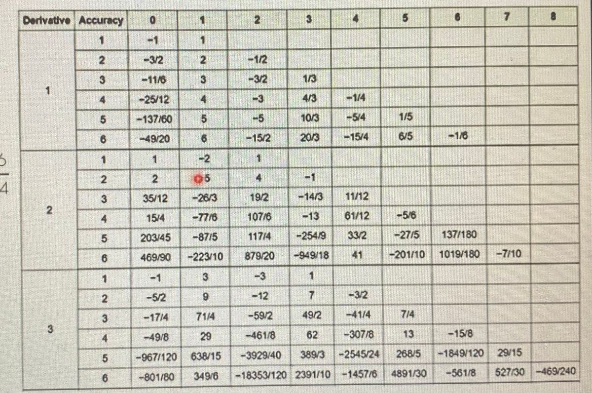 Derivative Accuracy
1
3
7
-1
1
-3/2
21
-1/2
3
-11/6
3
-3/2
1/3
-25/12
4/3
-1/4
-137/60
-5
10/3
-5/4
1/5
9.
-49/20
-15/2
20/3
-15/4
6/5
-1/6
1
-2
2
2
05
4
-1
35/12
-26/3
19/2
-14/3
11/12
4
15/4
-77/6
107/6
-13
61/12
-5/6
203/45
-87/5
117/4
-254/9
33/2
-27/5
137/180
469/90
-223/10
879/20
-949/18
41
-201/10
1019/180
-7/10
-1
3.
-3
1
-5/2
9
-12
-3/2
-17/4
71/4
-59/2
49/2
-41/4
7/4
3.
-49/8
29
-461/8
62
-307/8
13
-15/8
4
-967/120
638/15
-3929/40
389/3
-2545/24
268/5
-1849/120
29/15
-801/80
349/6
-18353/120 2391/10 -1457/6
4891/30
-561/8
527/30 -469/240
6.
2.
