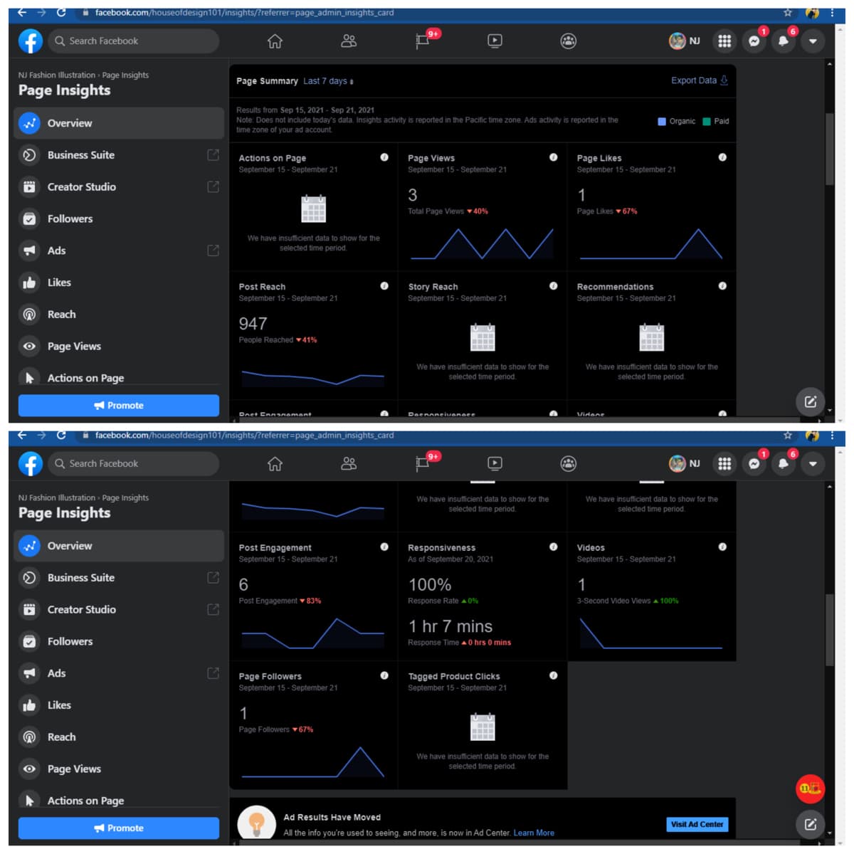I facebook.com/houseofdesign101/insights/?referrer=page_admin_insights_card
Q Search Facebook
O NJ
NJ Fashion Illustration > Page Insights
Page Summary Last 7 days
Export Data 0
Page Insights
Results from Sep 15, 2021 - Sep 21, 2021
Note: Does not include today's data. Insights activity is reported in the Pacific time zone. Ads activity is reported in the
time zone of your ad account.
Overview
Organic
Paid
Business Suite
Actions on Page
Page Views
Page Likes
September 15 - September 21
September 15 - September 21
September 15 - September 21
Creator Studio
3
1
Total Page Views 40%
Page Likes v 67%
Followers
We have insufficient data to show for the
A Ads
selected time period.
Ib Likes
Post Reach
Story Reach
Recommendations
September 15 - September 21
September 15 - September 21
September 15 - September 21
Reach
947
People Reached 41%
Page Views
We have insufficient data to show for the
We have insufficient data to show for the
Actions on Page
selected time period.
selected time period.
Promote
Dnet En mant
Deenoneiveneee
Videne
i facebook.com/houseofdesign101/insights/?referrer=page_admin_insights_card
Q Search Facebook
O NJ
NJ Fashion Illustration » Page Insights
We have insufficient data to show for the
selected time period.
We have insufficient data to show for the
selected time period.
Page Insights
W Overview
Post Engagement
Responsiveness
As of September 20, 2021
Videos
September 15 - September 21
September 15 - September 21
Business Suite
6
100%
1
Post Engagement ▼ 83%
Response Rate a 0%
3-Second Video Views a 100%
Creator Studio
1 hr 7 mins
Followers
Response Time a0 hrs 0 mins
A Ads
Page Followers
Tagged Product Clicks
September 15 - September 21
September 15 - September 21
Ib Likes
1
Page Followers v67%
O Reach
We have insufficient data to show for the
O Page Views
selected time period.
Actions on Page
Ad Results Have Moved
Visit Ad Center
Promote
All the info you're used to seeing, and more, is now in Ad Center. Learn More
88

