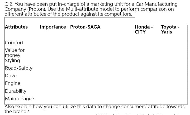 Q.2. You have been put in-charge of a marketing unit for a Car Manufacturing
Company (Proton). Úse the Multi-attribute model to perform comparison on
different attributes of the product against its competitors.
Attributes
Honda - Toyota -
CITY
Importance Proton-SAGA
Yaris
Comfort
Value for
money
Styling
Road-Safety
Drive
Engine
Durability
Maintenance
Also explain how you can utilize this data to change consumers' attitude towards
the brand?
