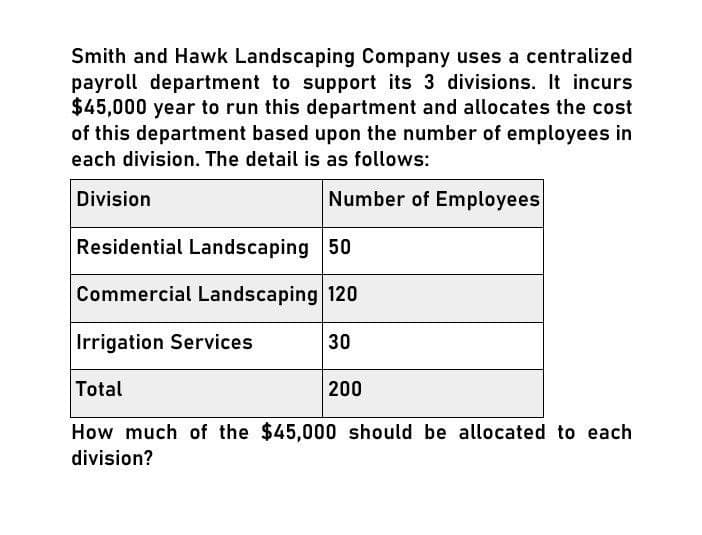 Smith and Hawk Landscaping Company uses a centralized
payroll department to support its 3 divisions. It incurs
$45,000 year to run this department and allocates the cost
of this department based upon the number of employees in
each division. The detail is as follows:
Division
Number of Employees
Residential Landscaping 50
Commercial Landscaping 120
Irrigation Services
30
200
Total
How much of the $45,000 should be allocated to each
division?