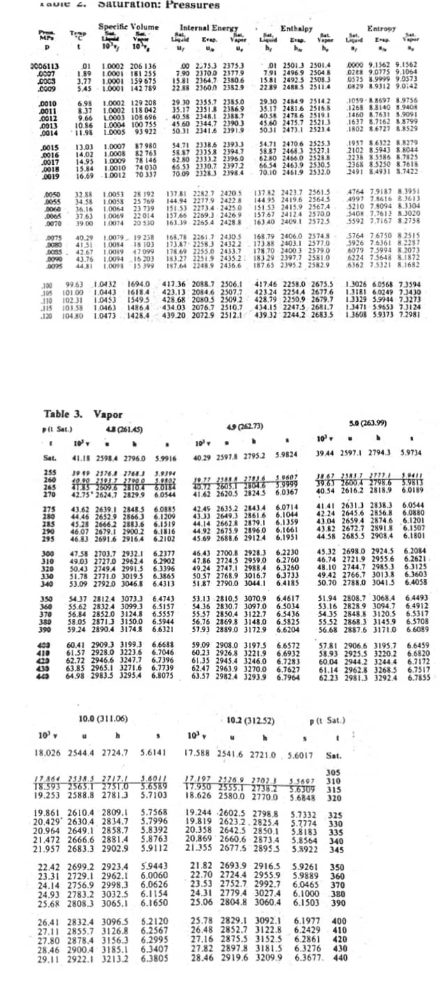 Saturation: Pressures
Specifie Volume
Sa
Internal Energy
Sal
Ligule
Entropy
Set.
Ligurd
Enthalpy
Pr
Tegp
Ligld
10,
Sat.
Vaper
Sal.
Liquid
Sat
Veper
Sat.
Vapor
Erap
Er
10
DO06113
.0007
COC3
.co09
01 1.0002 206 136
1.89 1.0001 181 255
3.77 1.0001 159 675
5.45- 1.0001 142 789
00 2.75.3 23753
7.90 23700 2377.9
15.81 2364.7 23806
22.88 23600 2382.9
· O1 25013 2501.4
7.91 24969 2504 8
15.81 2492.5 2508.3
22.89 2488 5 2511.4
0000 9.1562 9.1562
0288 9.0775 9,1064
0575 8.9999 9.0573
ON29 8.9312 9,0:42
.0010
0011
0012
0013
.0014
6.98 1.0002 129 208
8.37 1.0002 118 042
9.66 LO003 108 696
10.86
11.98
29.30 2355.7 2385.0
35.17 23518 2386.9
40.58 2348.1 2388.7
45.60 2344.7 23903
50.31 23416 2391.9
29.30 24849 2514.2
35.17 2481.6 2516.8
40.58 2478.6 2519.1
45.60 2475.7 25213
503I 2473.1 2523.4
1059.R8697 8.9756
1268 8.8140 8.9408
1460 8.7631 8.9091
1637 8.7162 8.8799
1802 8.6727 8.8529
1.0004 100 755
1.0005 93 922
54.71 2338.6 2393.3
58.87 2335.8 2394.7
62.80 2333.2 2396.0
66.53 2330.7 23972
70.09 2328.3 2398.4
54.71 2470.6 2525.3
58.87 2468.3 2527.1
62.80 2466.0 2528.8
66.54 2463.9 2530.5
70.10 2461.9 2532.0
.1957 8.6322 8.8279
2102 8.5943 8.8044
2238 85586 8.7825
2368 8.5250 8.7618
2491 8.4931 $.7422
1.0007 87980
1.0008 82 763
,0015
.0016
.0017
0018
0019
13.03
14.02
14.95 1.0009 78 146
15.84 1.0010 14 030
16.69 -1.0012 70 337
.0050
0055
0060
0065
0070
32.88 1.0053 28 192
1.0058 25 769
1.0064
37.6) 1.0069 22014
10074
137.81 2282.7 24205
144.94 2277.9 24228
151.53 2273.4 2425.0
157.66 2269.J 2426.9
163.39 2265 4 2428.8
137.82 2423.7 2561.5
144.95 2419.6 2564.5
IS1.53 2415.9 2567.4
157.67 2412.4 2570.0
163.40 2409.I 2572.5
4764 7.9187 8.3951
4997 7.8616 8.3613
5210 7.8094 8.3304
5408 7,7613 8.3020
5592 1,7167 8 2758
34.58
36.16
23 739
39.00
20 530
5764 76750 8.2515
3926 7.6361 8.2287
6079 75994 8.2073
6224 7.5648 8.1872
.6362 7.5321 8.1682
40.29 1.0079- 19 238
41.51 1.0054 18 103
168,78 2261.7 2430.5
173.87 2258J 24322. 173.88 2403.1 2577.0
178.69 22550 2433.7 178.70 2400 3 2579.0
183.27 2251.9 2435.2: 183.29 2397.7 2581.0
187,64 2248.9 2436.6
168.79 2406.0 2574.8
0075
0080
0oss. 42.67 1.0089 47 099
.0090
0095
43.76 1.0094 16 203
44,81 1.0098 15 399
187.65 2395.2 2582.9
1694.0
1618.4
1549.5
14864
1428,4
417.36 2088.7 2506.1
423.13 2084.6 2507.7
428.68 20805 2509.2
434,03 2076.7 2510.7
439.20 2072.9 2512.1
41746 2258.0 2675.5
423.24 2254,4 2677.6
428.79 2250.9 2679.7
434.15 2247.5 2681.7
439 32 2244.2 2683.5 13608 5.9373 7.2981
13026 60568 7.3594
13181 6.0249 7.3430
13329 5.9944 7.3273
13471 59653 1J124
99.63 1.0432
J00
105 101.00 1.0443
.110
115 103.58
.120 104.80 1.0473
102.31 1.0453
1.0463
Table 3. Vapor
5.0 (263.99)
P(t Sat.)
U 261AS)
49 262.73)
10, .
39.44 2597.1 2794.3 5.9734
Sat.
41.18 2598.4 2796.0
5.9916
40.29 2597. 2795.2 5.9824
255
260
265
270
1919 2376.8 276J
10.00 21017 2700 0 190z
IT5 26096 28104 6.018
42.75 2624.7 2829,9 6.0544
3.9394
38.67 2583 7 2777
19.63 2600.4 2798.6 5.9813
40.54 2616.2 2818.9
3.9411
19.77 2388 21
20.722605.12804.6
41.62 2620.5 2824.5 6.0367
5 0607
3.9999
6.0189
275
280
285
290
295
43.62 2639.1 28485 6.0885
44,46 2652.9 28663 6.1209
45.28 2666.2 2883.6 6.1519
46.07 2679.1 2900.2 6.1816
46.83 2691.6 2916.4 62102
42.45 2635.2 2843.4 6.0714
43.J3 2649.3 2861.6 6.1044
44,14 2662.8 2879.1 6.1359
44.92 2675.9 2896.0 6.1661
45.69 2688.6 2912.4 6.1951
41.41 2631. 2838.3 6.0544
42.24 2645.6 2856.8 6.0880
43,04 2659.4 2874.6 6.1201
43.82 2672.7 28918 6.1507
44.58 2685.5 2908.4
6.1801
300
310
320
330
340
47.58 2703.7 2932.1 6.2377
49.03 2727.0 2962.4 6.2902
50.43 2749.4 2991.5 6.3396
51.78 2771.0 3019.5 6.3865
53.09 2792.0 3046.8 6.4313
46.43 2700.8 2928.3 6.2230
47.86 2724.5 2959.0 6.2760
49.24 2747.1 2988.4 6.3260
50.57 2768.9 3016.7
51.87 2790.0 3044.1
45.32 2698.0 2924.5 6.2084
46.74 2721.9 2955.6 6.2621
48.10 2744,7 2985.3 6.3125
49.42 2766.7 3013.8 6.3603
50.70 2788.0 3041.5 6.4058
63733
6.4185
53.13 2810,5 3070.9
54.36 2830.7 3097.0 6.5034
55.57 2850.4 3122.7 6.5436
56.76 2869.8 3148.0 6.5825
57.93 2889.0 3172.9
51.94 2808.7 3068.4 6.4493
53.16 2828.9 3094.7 6.4912
54.35 2848.8 3120.5 6.5317
55.52 2868.3 3145.9 6.5708
56.68 2887.6 3171.0 6.6089
6.4617
350
360
370
380
390
54.37 2812.4 3073.3 6.4743
55.62 2832.4 3099.3 6.5157
56.84 2852.O 3124.8 6.5557
58.05 28713 3150.0 6.5944
59.24 2890.4 3174.8 6.6321
6.6204
60.41 2909.3 3199.3 6.6688
61.57 2928.0 3223.6 6.7046
62.72 2946.6 3247.7 6.7396
63,85 2965.1 3271.6 6.7739
64.98 2983.5 32954
403
410
59.09 2908.0 3197.5 6.6572
60.23 2926.8 3221.9 6.6932
61.35 2945.4 3246.0 6.7283
62.47 2963.9 3270.0 6.7627
63.57 2982.4 3293.9 6.7964
57.81 2906.6 3195,7
58.93 2925.5 3220.2 6.6820
60.04 2944.2 3244.4 6.7172
61.14 2962.8 3268.5
62.23 29813 3292.4
6.6459
435
443
6.7517
6.7855
6.8075
10.0 (311.06)
10.2 (312.52)
P(t Sat.)
10',
10',
18.026 2544.4 2724.7 5.6141
17.588 2541.6 2721.0. 5.6017 Sat.
305
17.864 2338.3 2717.1 3.6011
18.593 2565.1 27510 5.6589
19.253 2588.8 2781.3 5.7103
17.197 25269 27023 S 5697 310
T7.950 2555.T 2738.2 5.6309 315
5.6848
18.626 2580.0 2770.0
320
19.861 2610.4 2809.1
20.429 2630.4 2834.7 5.7996
20.964 2649.1 2858.7 5.8392
21.472 2666.6 2881.4 5.8763
21.957 2683.3 2902.9 5.9112
19.244 2602.5 2798,8
19.819 2623.2.2825.4 5.7174 330
20.358 2642.5 2850.1 5.8183 335
20.869 2660.6 2873.4 5.8564 340
21.355 2677.5 2895.5 5.3922
5.7568
5.7332 325
345
21.82 2693.9 2916.5 5.9261
22.70 2724.4 2955.9 5.9889
22.42 2699.2 2923.4 5.9443
23.31 2729.1 2962.1 6.0060
24.14 2756.9 2998.3 6.0626
24.93 2783.2 3032.5 6.1154
25.68 2808.3 3065.1 6.1650
350
360
23.53 2752.7 2992.7 6.0465
24.31 2779.4 3027.4 6.1000
25.06 2804.8 3060.4 6.1503
370
380
390
26.41 2832.4 3096.5 5.2120
27.11 2855.7 3126.8 6.2567
27.80 2878.4 3156.3 6.2995
28.46 2900,4 3185.1 6.3407
29.11 2922.1 3213.2 6.3805
25.78 2829.1 3092.1 6.1977
26.48 2852.7 3122.8 6.2429
27.16 2875.5 3152.5 6.2861
400
410
420
430
6.3677. 440
28.46 2919.6 3209.9
