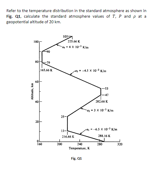 Refer to the temperature distribution in the standard atmosphere as shown in
Fig. Q1, calculate the standard atmosphere values of T, P and p at a
geopotential altitude of 20 km.
1057
100
225.66 K
a = 4 X 10-3 K/m
06-
80
79
165.66 K
az = -4.5 X 10- K/m
60
-53
47
40
282.66 K
az = 3 x 10- K/m
25-
20
ra = -6.5 X I10- K/m
11-
216.66 K
288.16 K
160
200
240
280
320
Temperature, K
Fig. Q1
Altitude, km
