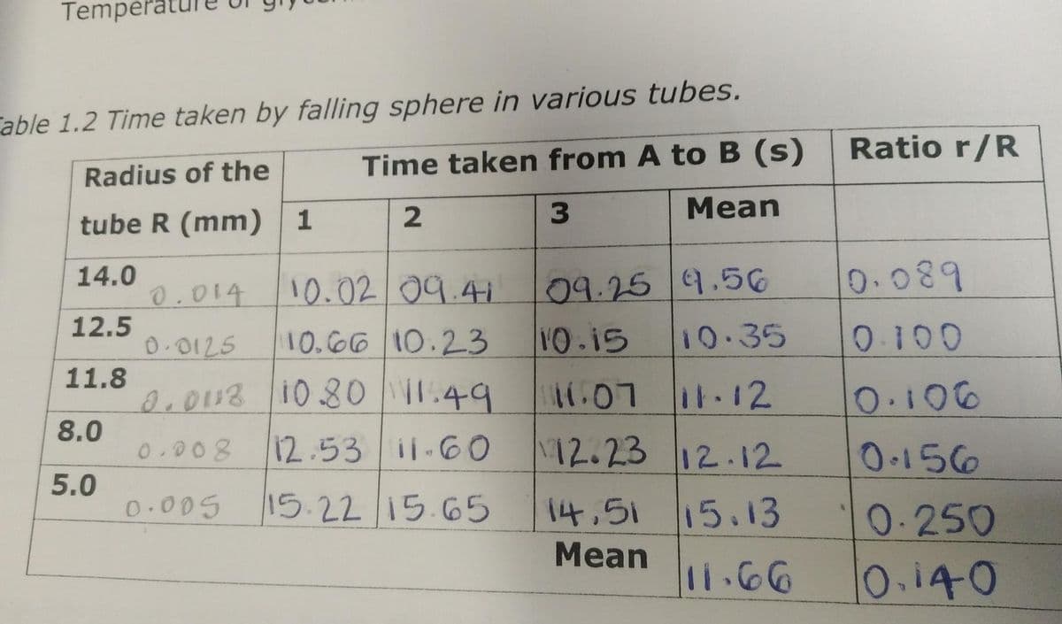 Temperat
Table 1.2 Time taken by falling sphere in various tubes.
Radius of the
Time taken from A to B (s)
tube R (mm) 1
2
3
Mean
14.0
12.5
11.8
8.0
5.0
0.014
10.02 09.41
0.0125
110.66 10:23
0.0013 1080 11.49
0.008
12.53 11.60
15.22 15.65
0.005
09.25 9.56
10.15
10.35
1607 11-12
112.23 12.12
14.51 15.13
Mean
Ratio r/R
0.089
0.100
0.106
0.156
0.250
0.140