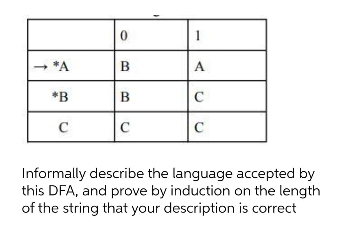 1
→ *A
B
A
*B
C
C
Informally describe the language accepted by
this DFA, and prove by induction on the length
of the string that your description is correct
