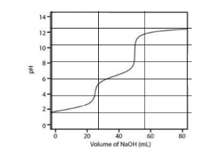 Hd
14
12
10
6
2
20
40
60
Volume of NaOH (mL)
80