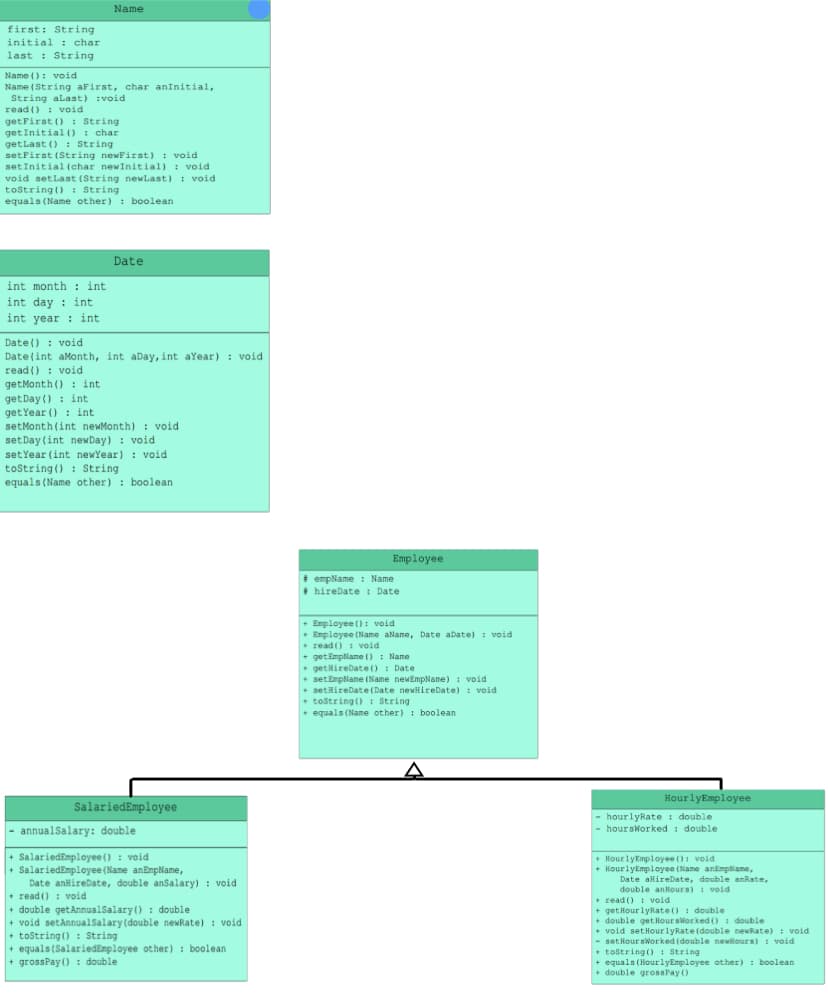 Name
first: String
initial : char
last : String
Name (): void
Name (String aFirst, char anInitial,
String alast) :void
read () : void
getFirst (): String
getInitial0 : char
getLast () : String
setFirst (String newFirst) : void
set Initial (char newInitial) : void
void setLast (String newLast) : void
tostring () : String
equals (Name other) : boolean
Date
int month : int
int day : int
int year : int
Date() : void
Date(int aMonth, int aDay, int aYear) : void
read () : void
getMonth () : int
get Day () : int
getYear (): int
setMonth (int newMonth) : void
setDay (int newDay) : void
setYear (int newYear) : void
tostring() : String
equals (Name other) : boolean
Employee
+ empName : Name
+ hirebate : Date
+ Employee () : void
+ Employee (Name alame, Date aDate) : void
• read ()I void
+ getEmpNane () : Name
• getlirebate(): Date
• setEmpNane (Name newEmpName) : void
+ setHireDate (Date newlireDate) : void
• tostringt) : String
+ equals (Name other) : boolean
HourlyEmployee
SalariedEmployee
- hourlyRate : double
- hoursWorked : double
- annualSalary: double
+ SalariedEmployee() : void
+ SalariedEmployee (Name anEnpName,
Date anHireDate, double anSalary) : void
+ read () : void
+ double getAnnualSalary() : double
+ void setAnnualSalary (double newRate) : void
+ tostring () : String
+ equals(SalariedEmployee other) : boolean
+ grossPay (): double
• HourlyEmployee () void
+ HourlyEmployee (Name ankmplane,
Date allireDate, double anRate,
vold
double anHours) i void
+ read () : void
+ get Hour lyRate () : double
+ double getHour sWorked () : double
+ void setHourlyRate (double newRate) : void
- set Hour sWorked (double newllours) : void
+ tostring () I String
+ equals (HourlyEmployee other) : boolean
• double grossPay()
