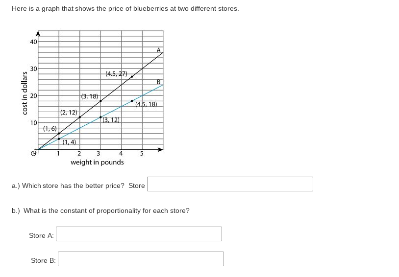 Here is a graph that shows the price of blueberries at two different stores.
40
30
(4.5, 27)
(3, 18)
(4.5, 18)
(2, 12)
(3, 12)
10
(1,6)
(1,4)
1
2
4
weight in pounds
a.) Which store has the better price? Store
b.) What is the constant of proportionality for each store?
Store A:
Store B:
cost in dollars
20
