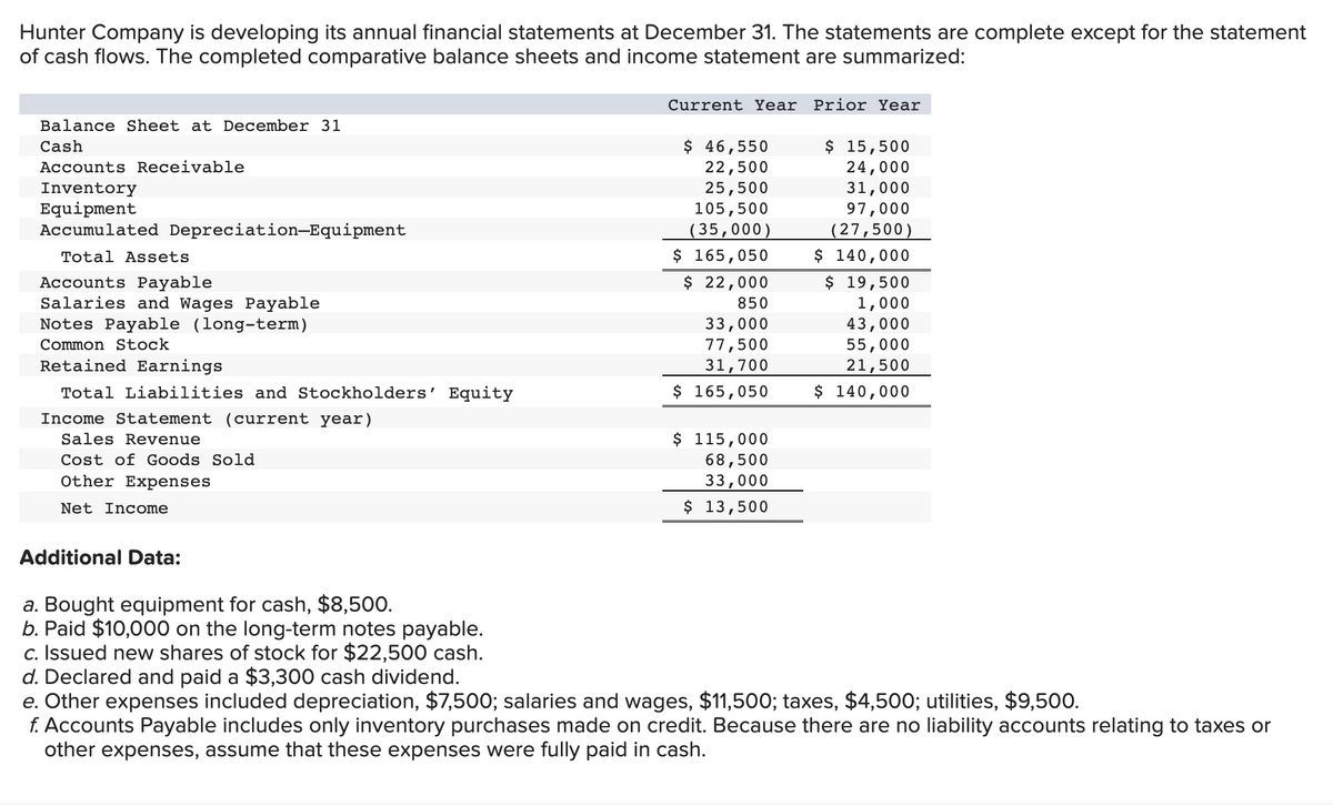 Hunter Company is developing its annual financial statements at December 31. The statements are complete except for the statement
of cash flows. The completed comparative balance sheets and income statement are summarized:
Balance Sheet at December 31
Cash
Accounts Receivable
Inventory
Equipment
Accumulated Depreciation-Equipment
Total Assets
Accounts Payable
Salaries and Wages Payable
Notes Payable (long-term)
Common Stock
Retained Earnings
Total Liabilities and Stockholders' Equity
Income Statement (current year)
Sales Revenue
Cost of Goods Sold
Other Expenses
Net Income
Additional Data:
a. Bought equipment for cash, $8,500.
b. Paid $10,000 on the long-term notes payable.
c. Issued new shares of stock for $22,500 cash.
Current Year Prior Year
$ 46,550
22,500
25,500
105,500
(35,000)
$ 165,050
$ 22,000
850
33,000
77,500
31,700
$ 165,050
$ 115,000
68,500
33,000
$ 13,500
$ 15,500
24,000
31,000
97,000
(27,500)
$ 140,000
$ 19,500
1,000
43,000
55,000
21,500
$ 140,000
d. Declared and paid a $3,300 cash dividend.
e. Other expenses included depreciation, $7,500; salaries and wages, $11,500; taxes, $4,500; utilities, $9,500.
f. Accounts Payable includes only inventory purchases made on credit. Because there are no liability accounts relating to taxes or
other expenses, assume that these expenses were fully paid in cash.