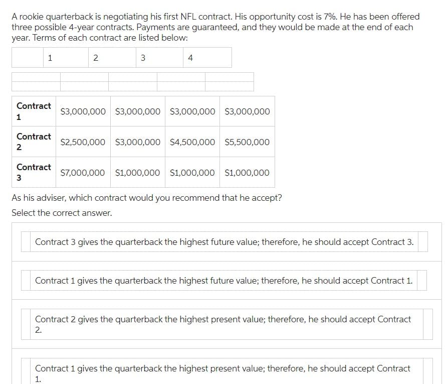 A rookie quarterback is negotiating his first NFL contract. His opportunity cost is 7%. He has been offered
three possible 4-year contracts. Payments are guaranteed, and they would be made at the end of each
year. Terms of each contract are listed below:
1
Contract
1
Contract
2
Contract
3
2
3
4
$3,000,000 $3,000,000 $3,000,000 $3,000,000
$2,500,000 $3,000,000 $4,500,000 $5,500,000
$7,000,000 $1,000,000 $1,000,000 $1,000,000
As his adviser, which contract would you recommend that he accept?
Select the correct answer.
Contract 3 gives the quarterback the highest future value; therefore, he should accept Contract 3.
Contract 1 gives the quarterback the highest future value; therefore, he should accept Contract 1.
Contract 2 gives the quarterback the highest present value; therefore, he should accept Contract
2.
Contract 1 gives the quarterback the highest present value; therefore, he should accept Contract
1.