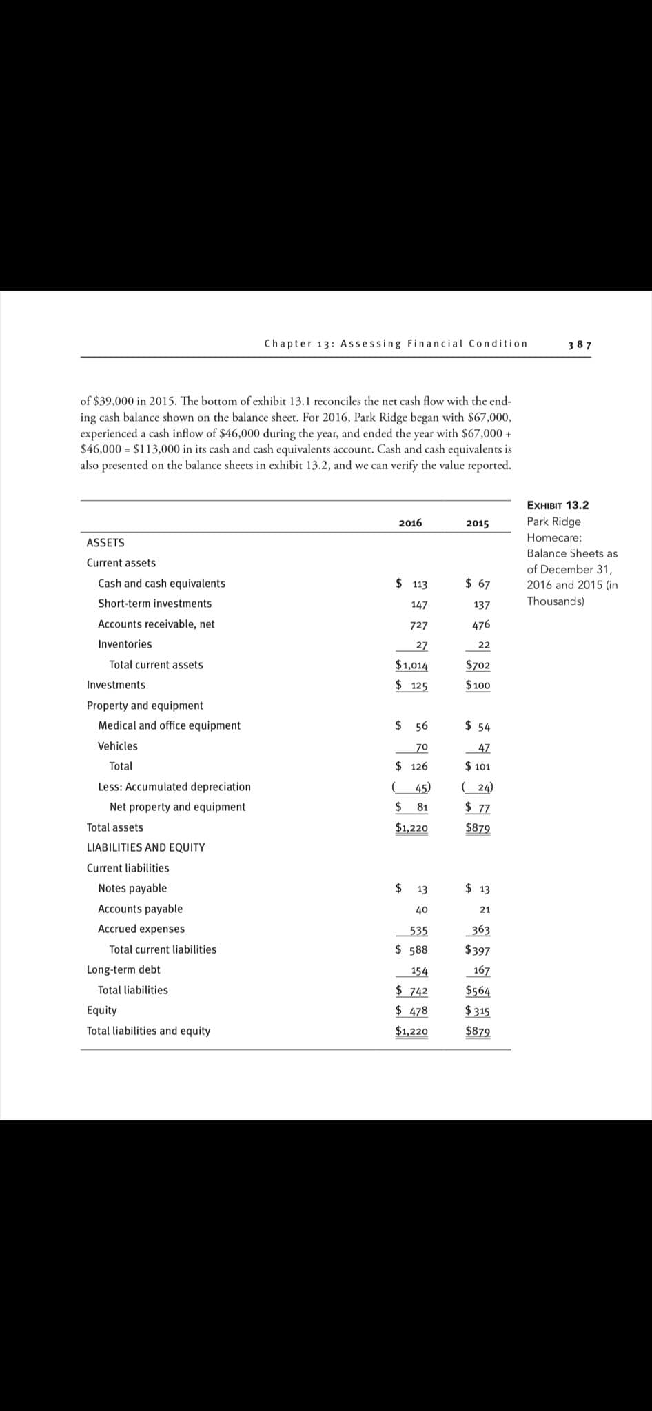 Chapter 13: Assessing Financial Condition
387
of $39,000 in 2015. The bottom of exhibit 13.1 reconciles the net cash flow with the end-
ing cash balance shown on the balance sheet. For 2016, Park Ridge began with $67,000,
experienced a cash inflow of $46,000 during the year, and ended the year with $67,000 +
$46,000 = $113,000 in its cash and cash equivalents account. Cash and cash equivalents is
also presented on the balance sheets in exhibit 13.2, and we can verify the value reported.
EXHIBIT 13.2
2016
2015
Park Ridge
Homecare:
ASSETS
Balance Sheets as
Current assets
of December 31,
2016 and 2015 (in
Cash and cash equivalents
$ 113
$ 67
Short-term investments
147
137
Thousands)
Accounts receivable, net
727
476
Inventories
27
22
Total current assets
$1,014
$702
Investments
$ 125
$100
Property and equipment
Medical and office equipment
2$
56
$ 54
Vehicles
70
47
Total
$ 126
$ 101
Less: Accumulated depreciation
45)
( 24)
Net property and equipment
$ 81
$ 77
Total assets
$1,220
$879
LIABILITIES AND EQUITY
Current liabilities
Notes payable
2$
13
$ 13
Accounts payable
40
21
Accrued expenses
535
363
Total current liabilities
$ 588
$397
Long-term debt
154
167
$ 742
$564
$ 315
Total liabilities
Equity
$ 478
Total liabilities and equity
$1,220
$879
