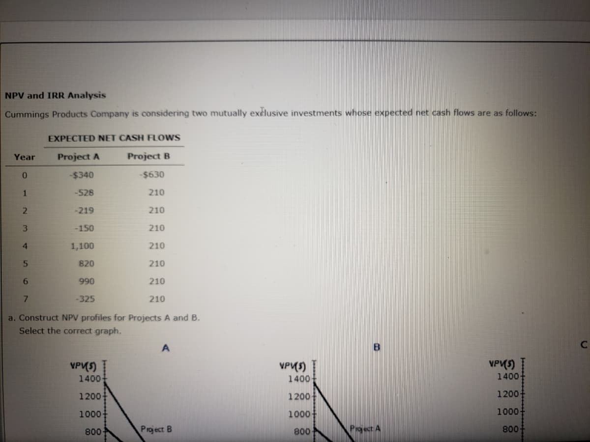 NPV and IRR Analysis
Cummings Products Company is considering two mutually exclusive investments whose expected net cash flows are as follows:
EXPECTED NET CASH FLOWS
Year
Project A
Project B
-$340
-$630
-528
210
-219
210
3.
-150
210
4.
1,100
210
820
210
6.
990
210
7.
-325
210
a. Construct NPV profiles for Projects A and B.
Select the correct graph.
VPVS)
1400
VPVS)
VPVS)
1400
1400
1200
1200
1200+
1000
1000
1000
800
Project B
800
Pioject A
800+
C1
