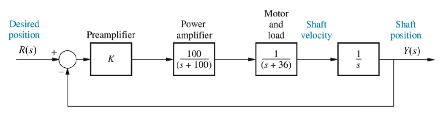 Desired
position
R(S)
Preamplifier
K
Power
amplifier
100
(s+ 100)
Motor
and
load
1
(s +36)
Shaft
velocity
1
Shaft
position
Y(s)