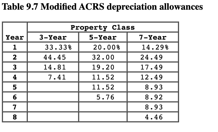 Table 9.7 Modified ACRS depreciation allowances
Year
12345678
4
3-Year
Property Class
33.33%
44.45
14.81
7.41
5-Year
20.00%
32.00
19.20
11.52
11.52
5.76
7-Year
14.29%
24.49
17.49
12.49
8.93
8.92
8.93
4.46