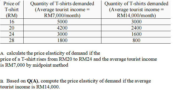 Quantity of T-shirts demanded
(Average tourist income =
RM7,000/month)
Quantity of T-shirts demanded
(Average tourist income =
RM14,000/month)
3000
Price of
T-shirt
(RM)
16
5000
20
4200
2400
24
3000
1600
28
1800
800
A. calculate the price elasticity of demand if the
price of a T-shirt rises from RM20 to RM24 and the average tourist income
is RM7,000 by midpoint method
B. Based on Q(A), compute the price elasticity of demand if the average
tourist income is RM14,000.
